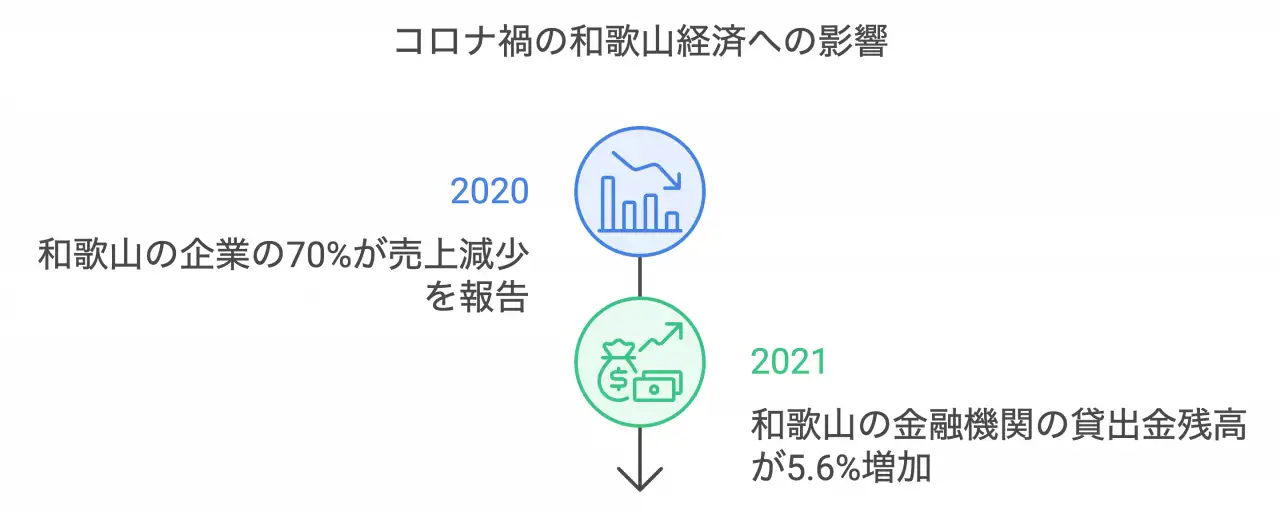 コロナ禍の和歌山経済への影響