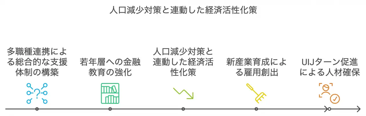 人口減少対策と連動した経済活性化策