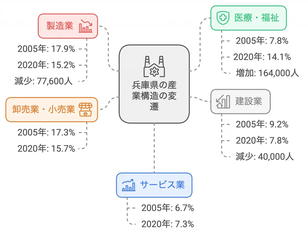 兵庫県の産業構造の変遷