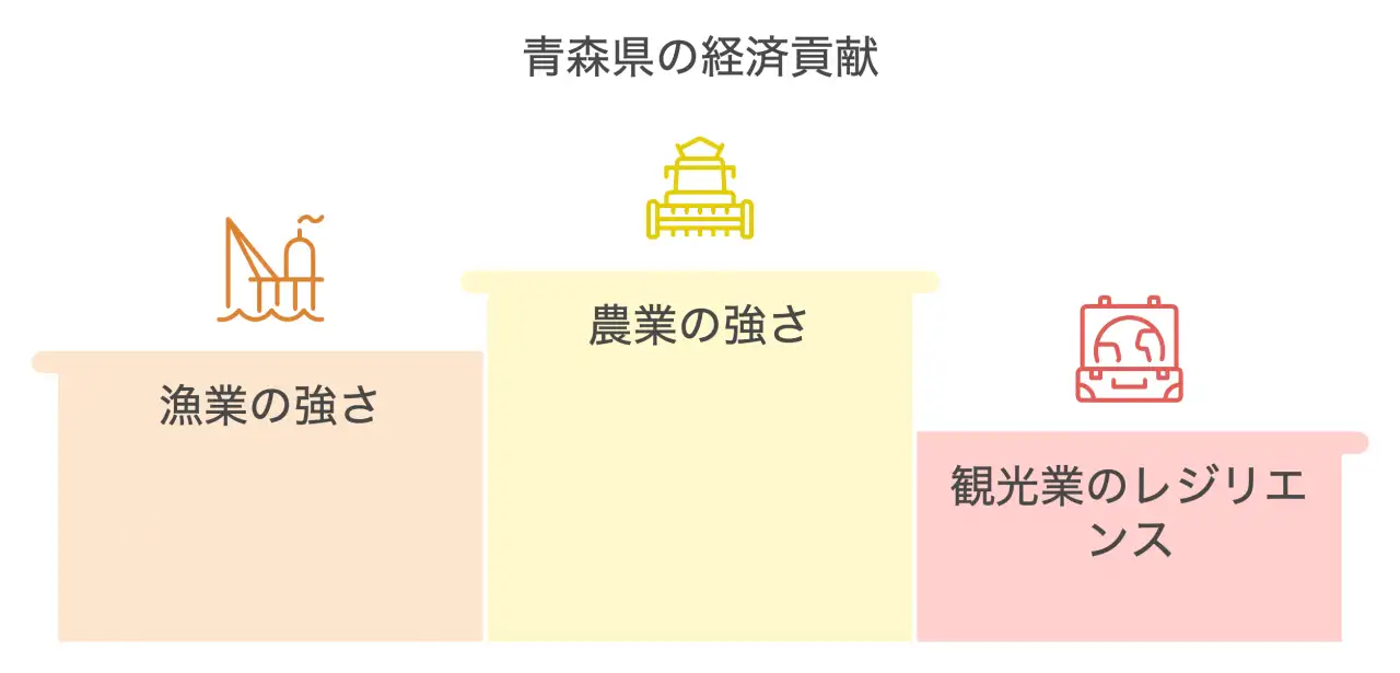 青森県の経済貢献