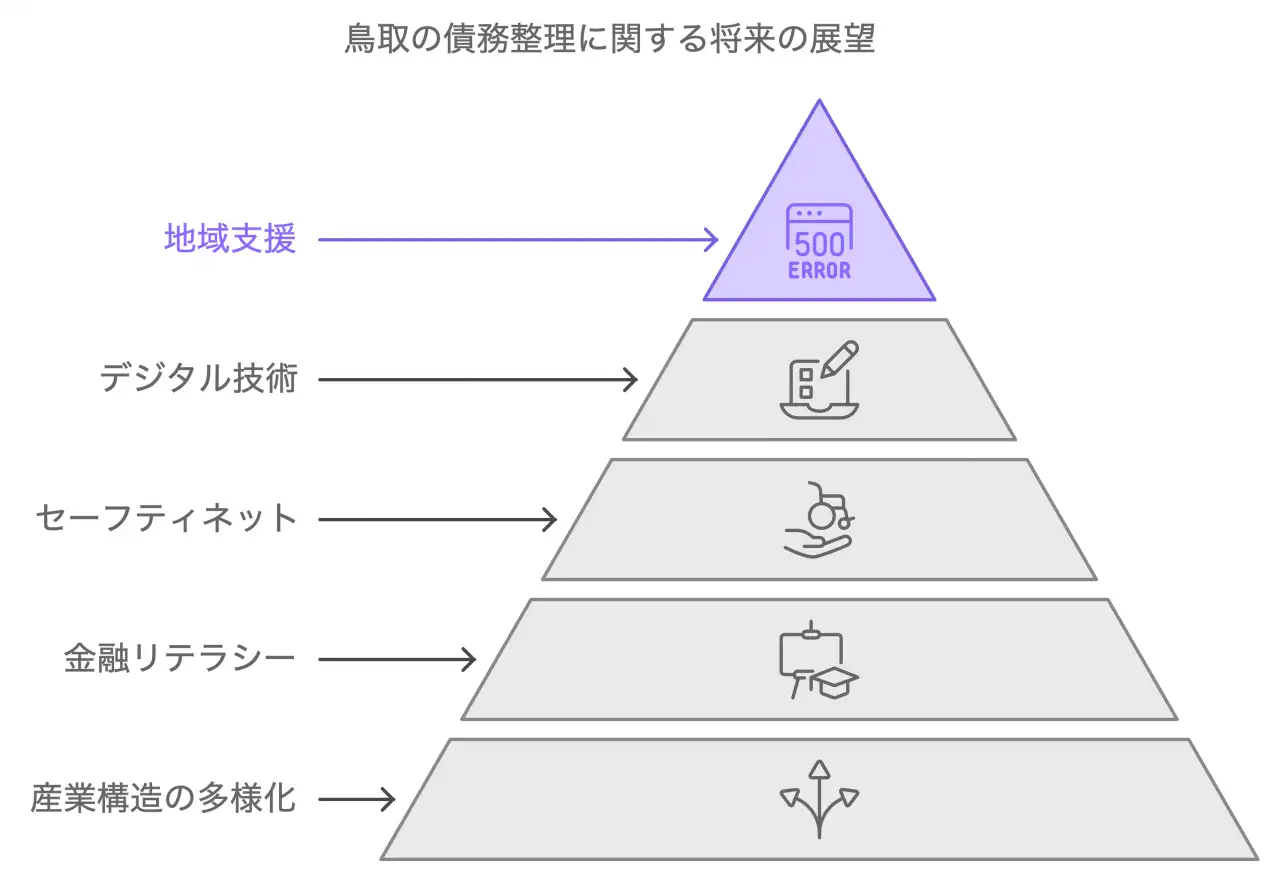 鳥取の債務整理に関する将来の展望