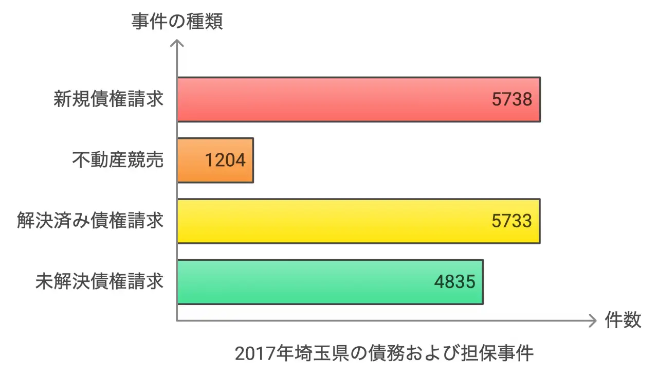 2017年埼玉県の債務および担保事件