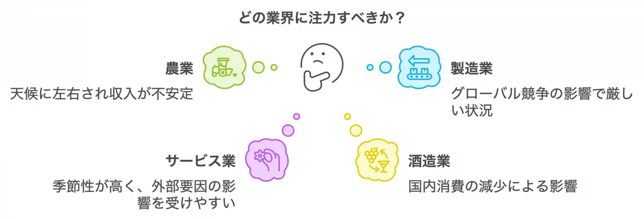 秋田県の産業構造と債務問題の関連性