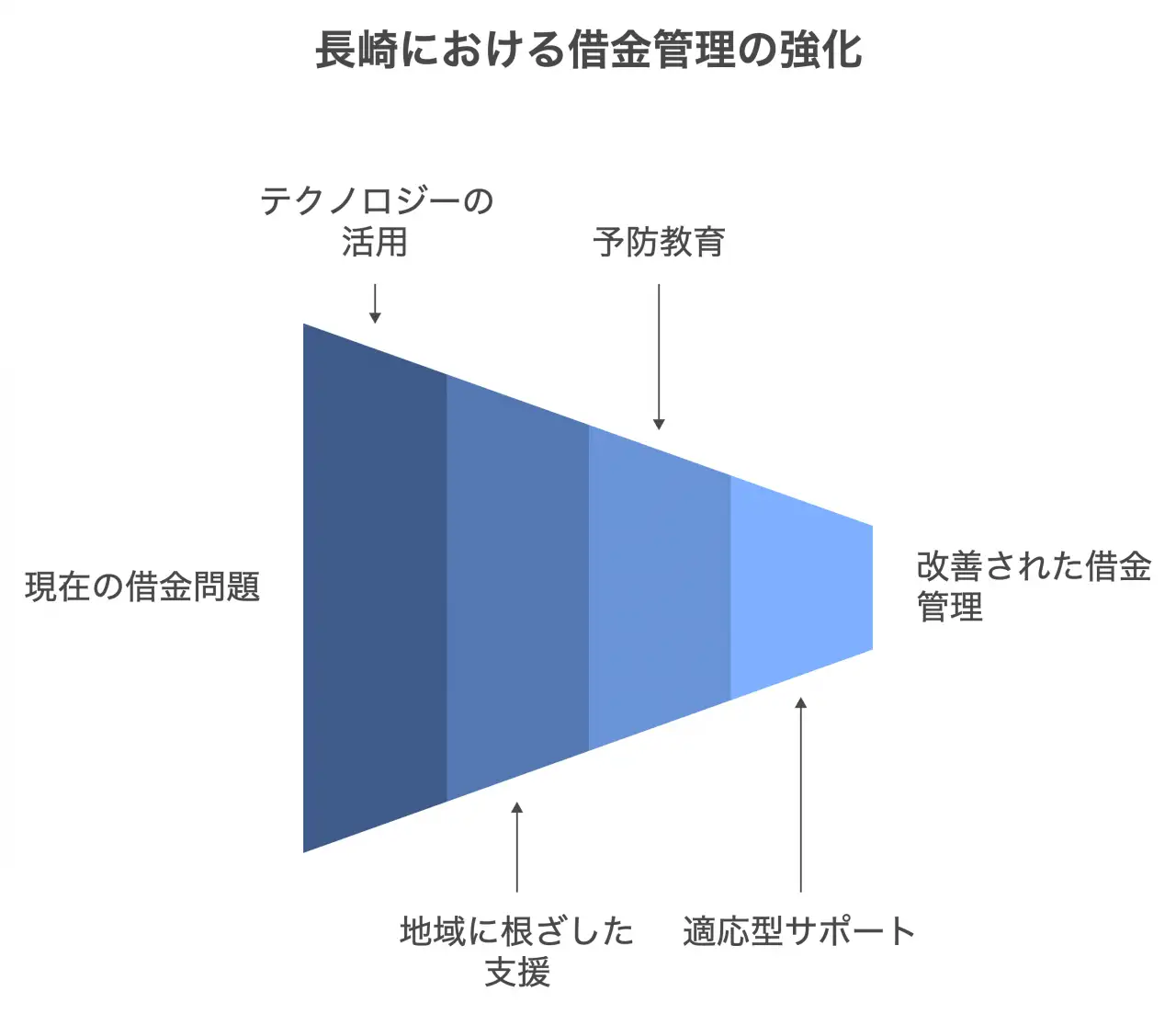 長崎における借金管理の強化