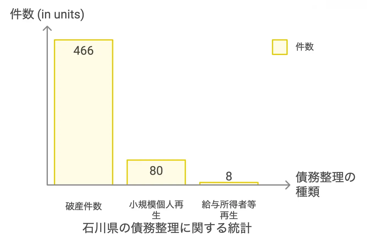 石川県の債務整理に関する統計