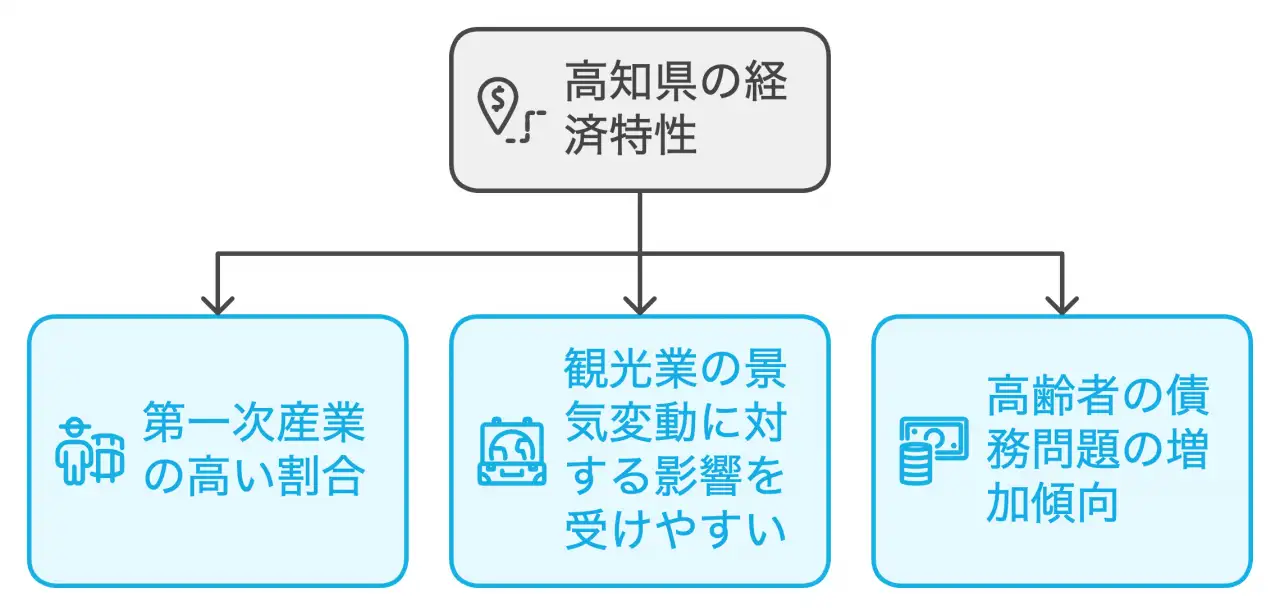 高知県の経済特性