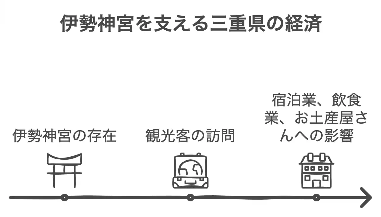 伊勢神宮を支える三重県の経済