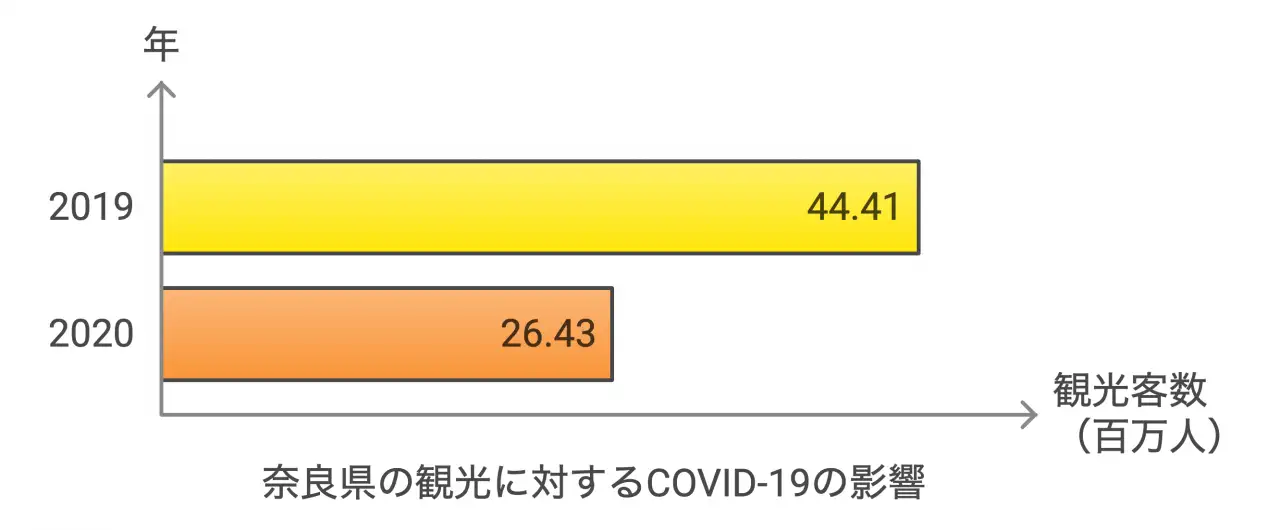 奈良県の観光に対するCOVID-19の影響