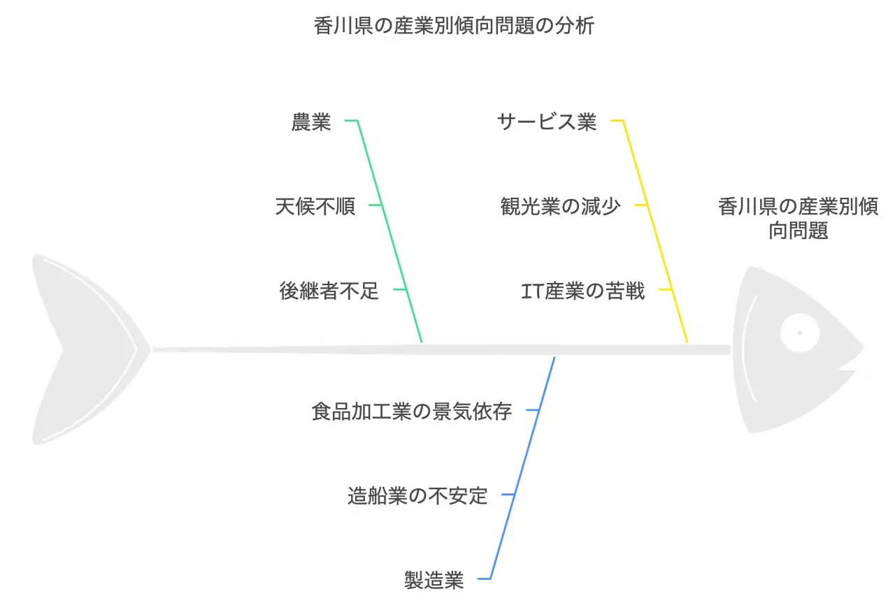 主要産業と債務問題