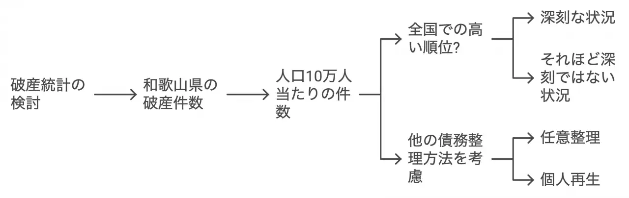 破産件数の推移