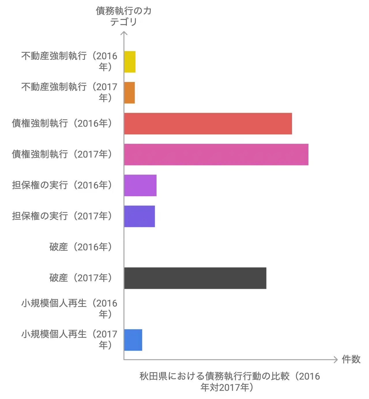 秋田県における債務執行行動の比較（2016年対2017年）