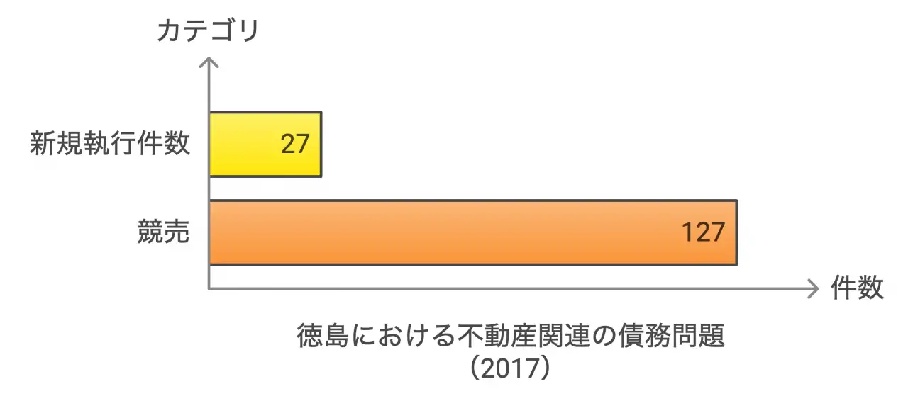 徳島における不動産関連の債務問題（2017）