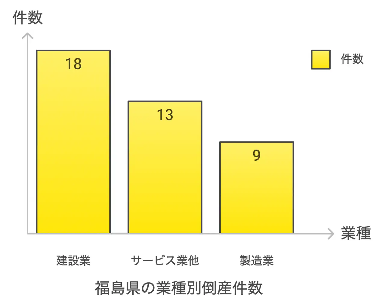 福島県の業種別倒産件数