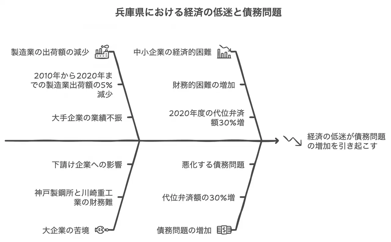 兵庫県における経済の低迷と債務問題