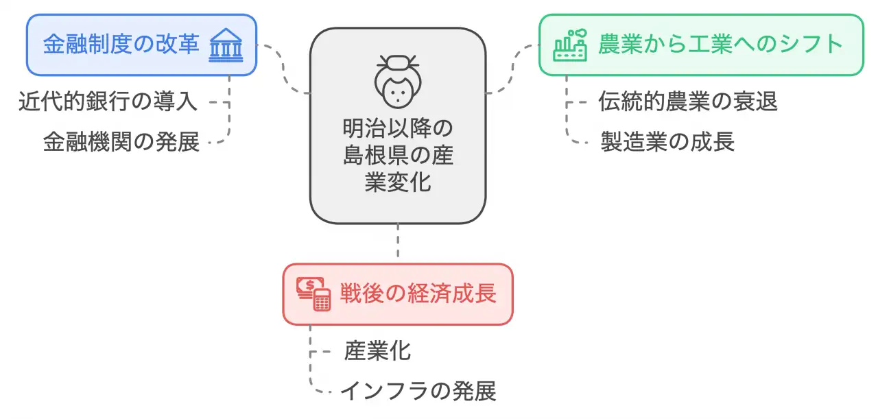 明治以降の産業構造の変化