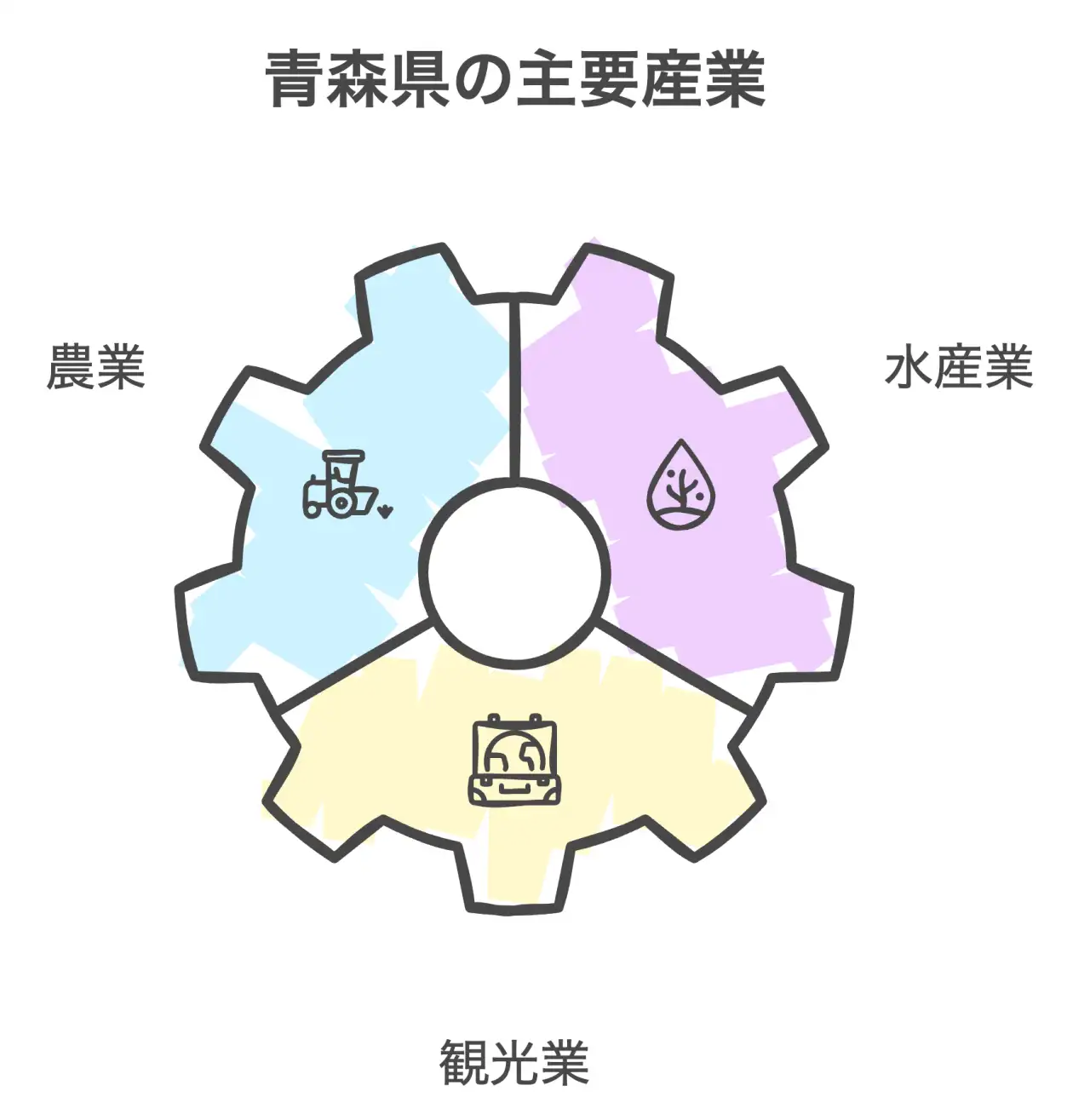 青森県の主要産業