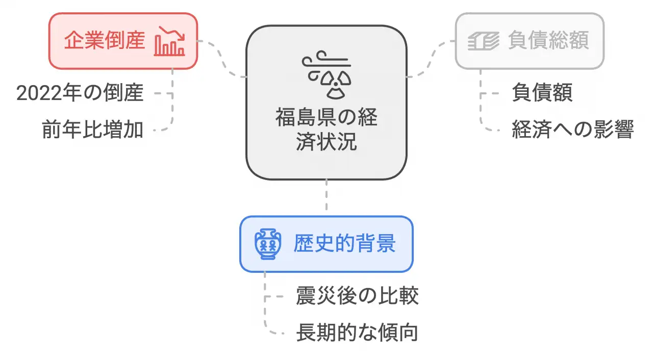 福島県の経済状況