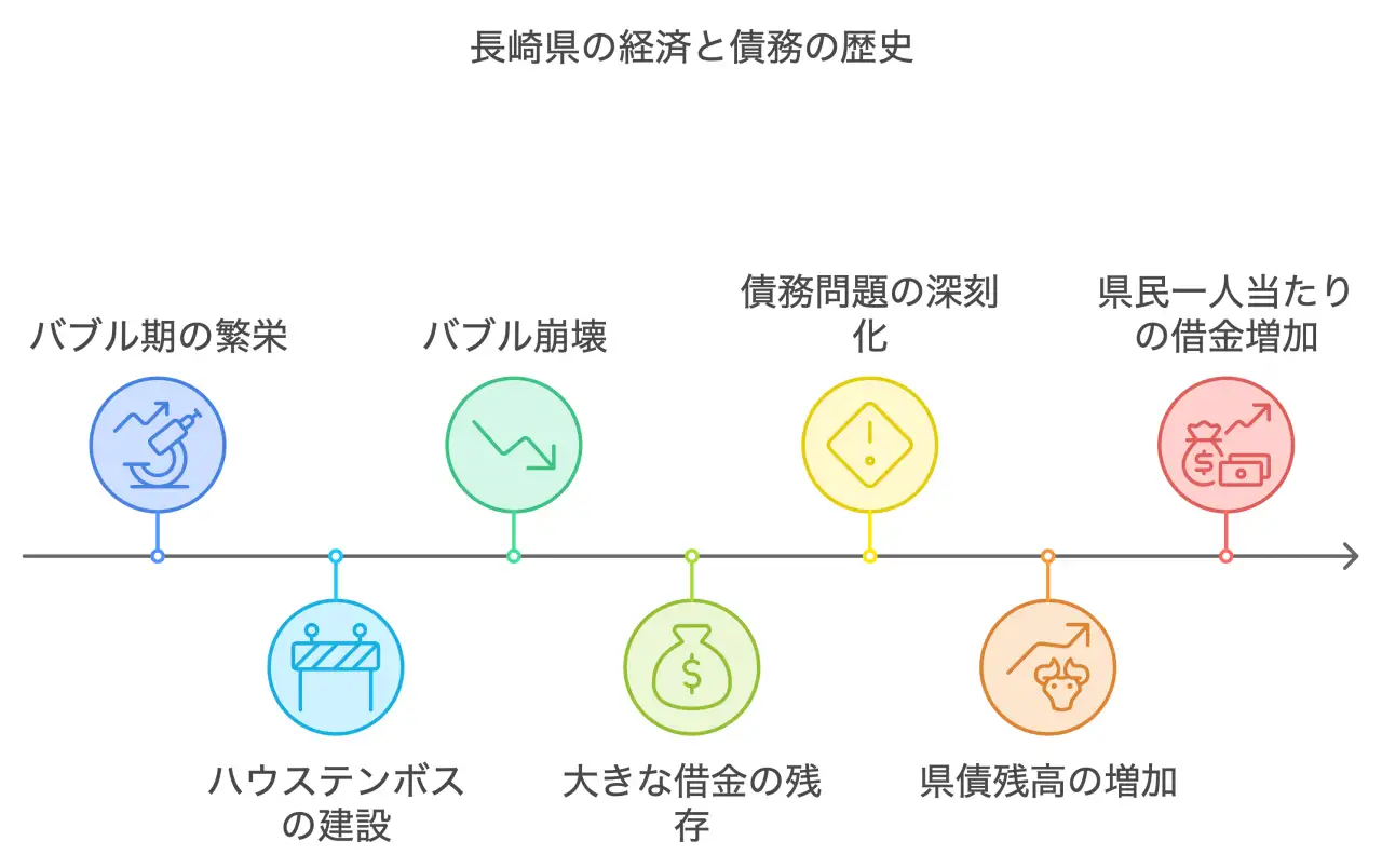 バブル期とその崩壊